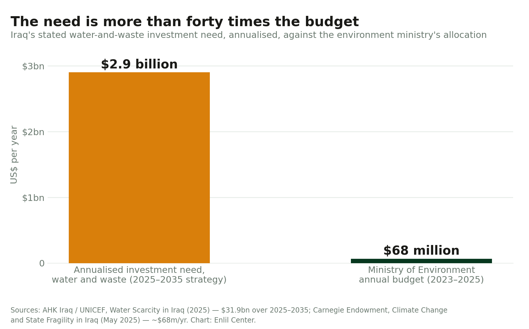 Bar chart: annualised water-and-waste investment need of about $2.9 billion against a Ministry of Environment budget of about $68 million a year