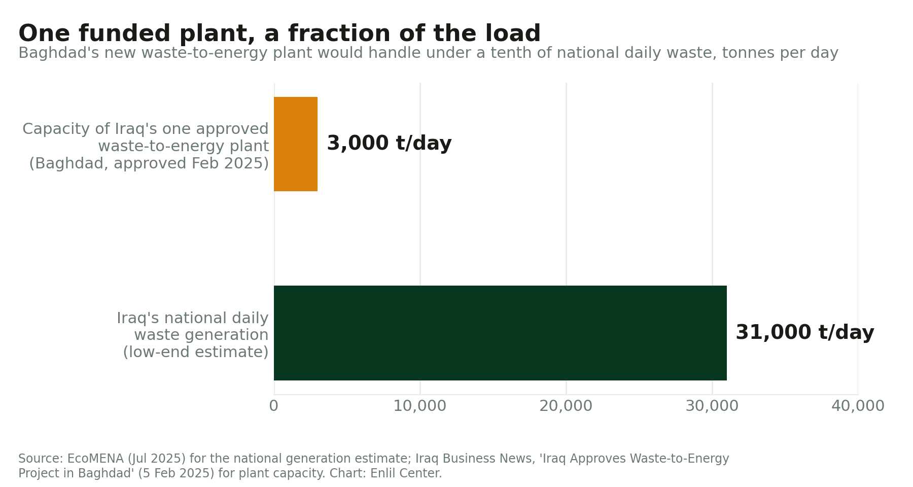 Horizontal bar chart comparing the 3,000 tons per day capacity of Baghdad's approved waste-to-energy plant with Iraq's national daily waste generation of about 31,000 tons
