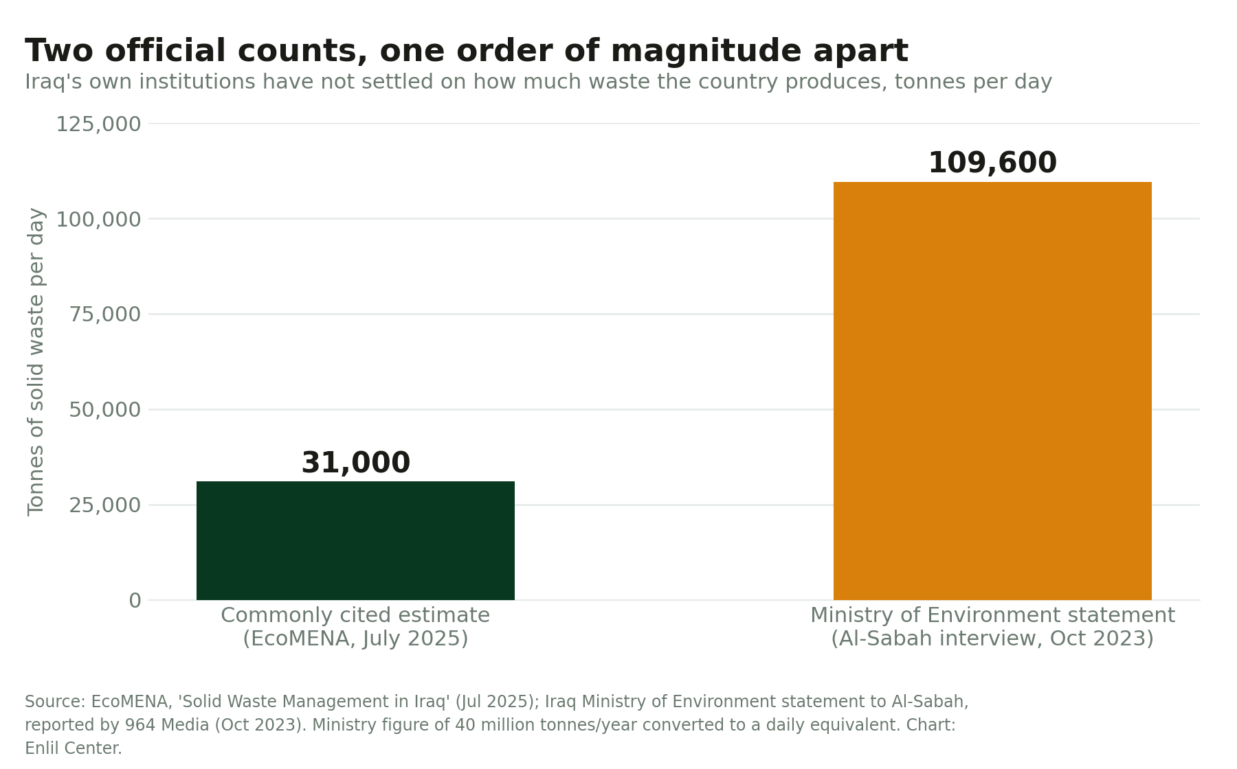 Bar chart comparing two Iraqi government estimates of daily solid waste generation: about 31,000 tons per day versus a Ministry of Environment figure implying nearly 110,000 tons per day