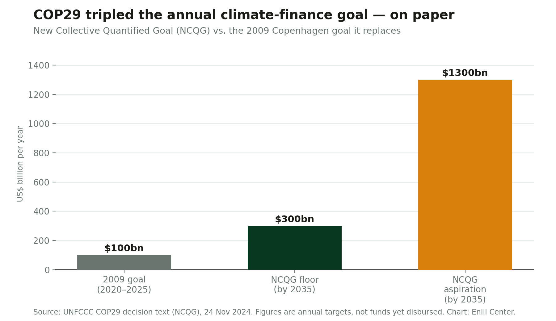 Figure 1. The New Collective Quantified Goal triples the floor of the old Copenhagen climate-finance commitment, to at least $300 billion a year by 2035, inside a wider $1.3 trillion aspiration for all sources combined. Source: UNFCCC COP29 decision text, 24 November 2024.