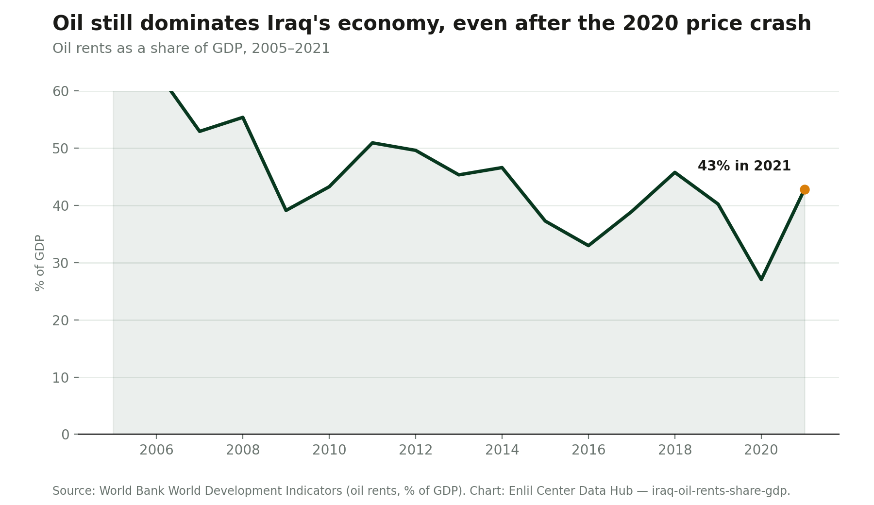 Figure 2. Oil rents fell sharply in the 2020 price crash but had recovered to 43 per cent of GDP by 2021, the latest year in the World Bank's series — the economic base against which Iraq's emissions pledges have to be read. Source: World Bank World Development Indicators, via Enlil Center Data Hub.