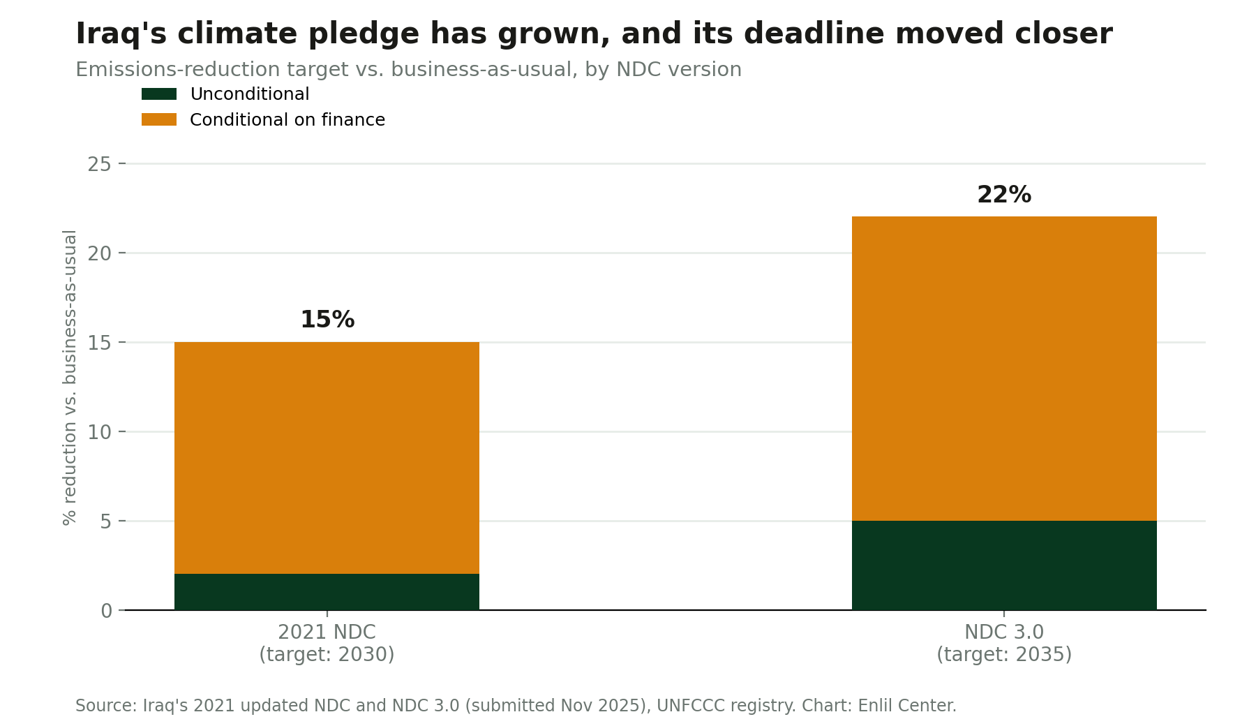 Figure 3. Iraq's pledge grew from 15 to 22 per cent between the NDC it held during COP29 and the one it submitted at COP30 a year later, but most of the increase is still conditional on international finance arriving. Source: Iraq's 2021 updated NDC and NDC 3.0 (submitted November 2025), UNFCCC registry.
