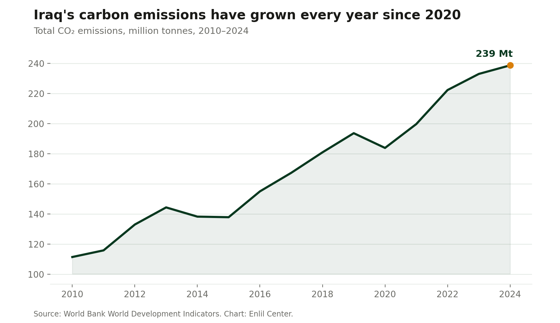 Iraq's carbon emissions have risen almost every year since 2010, reaching an estimated 239 million tonnes in 2024 — the backdrop against which any credible carbon-credit system has to operate. Source: World Bank World Development Indicators.