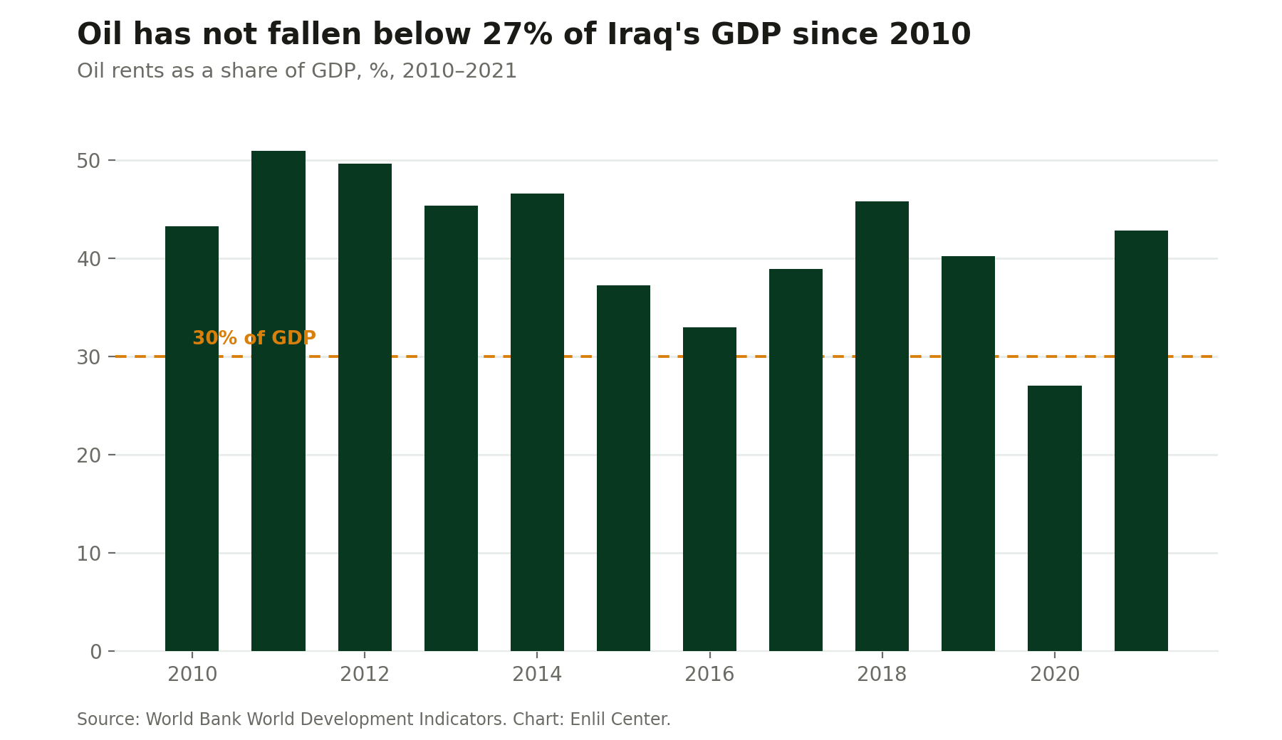 Oil rents have not fallen below 27 percent of Iraq's GDP in any year since 2010 — the structural dependence that makes carbon-market revenue, and economic diversification generally, a fiscal necessity rather than an option. Source: World Bank World Development Indicators.