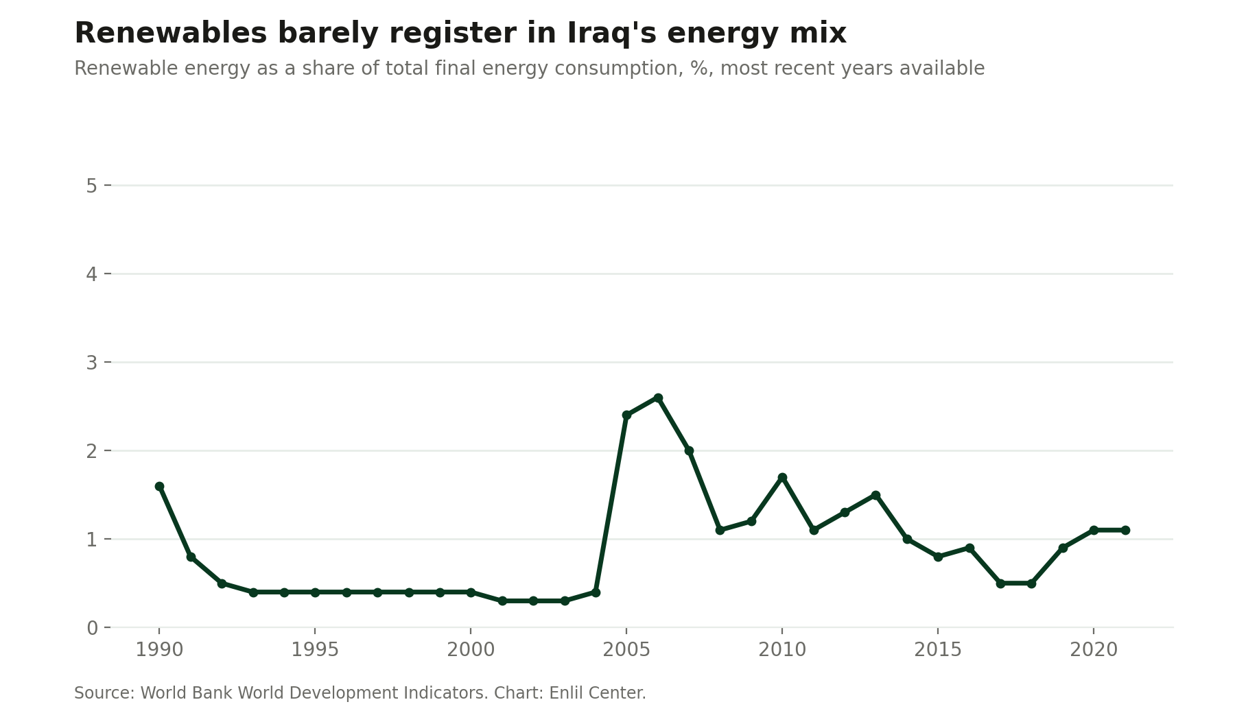 Renewable energy has never exceeded about 2.6 percent of Iraq's total final energy consumption in the three decades of available data — showing how little of Iraq's energy mix has shifted even as flaring and emissions have grown. Source: World Bank World Development Indicators.