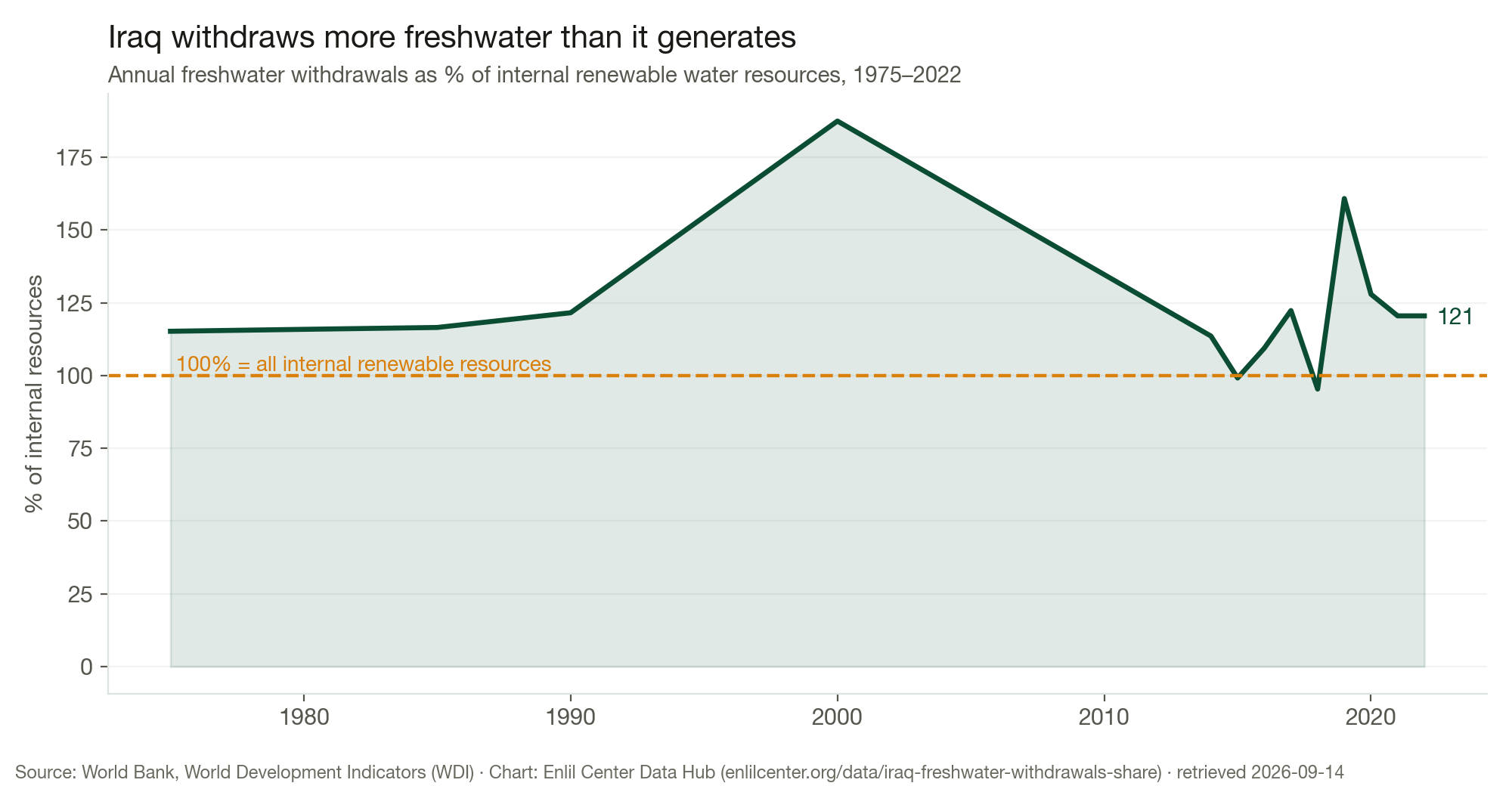 Figure 1. Annual freshwater withdrawals as a share of Iraq's internal renewable resources reached 120 per cent in 2022. Source: World Bank WDI (FAO AQUASTAT), via Enlil Center Data Hub.