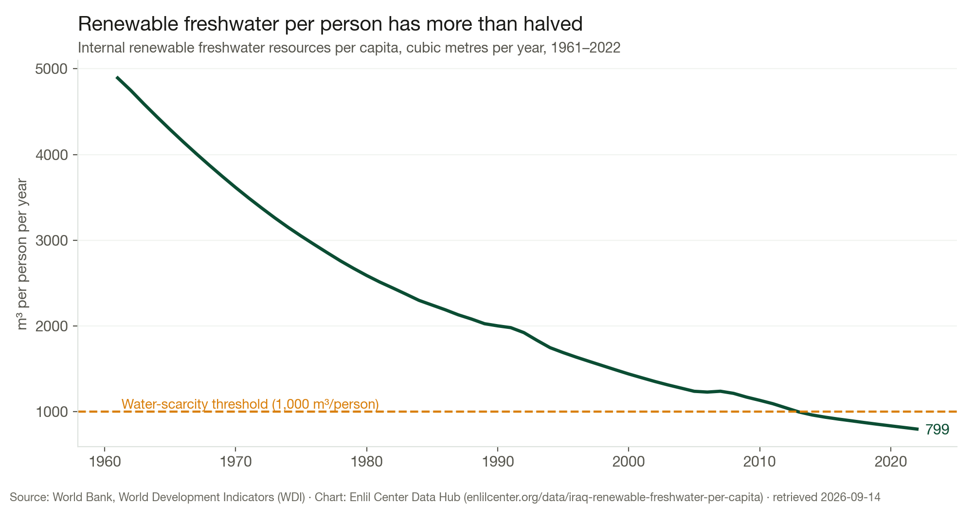Figure 2. Internal renewable freshwater per person fell below the 1,000 m³ scarcity threshold around 2013 and stood at 799 m³ in 2022. Source: World Bank WDI, via Enlil Center Data Hub.