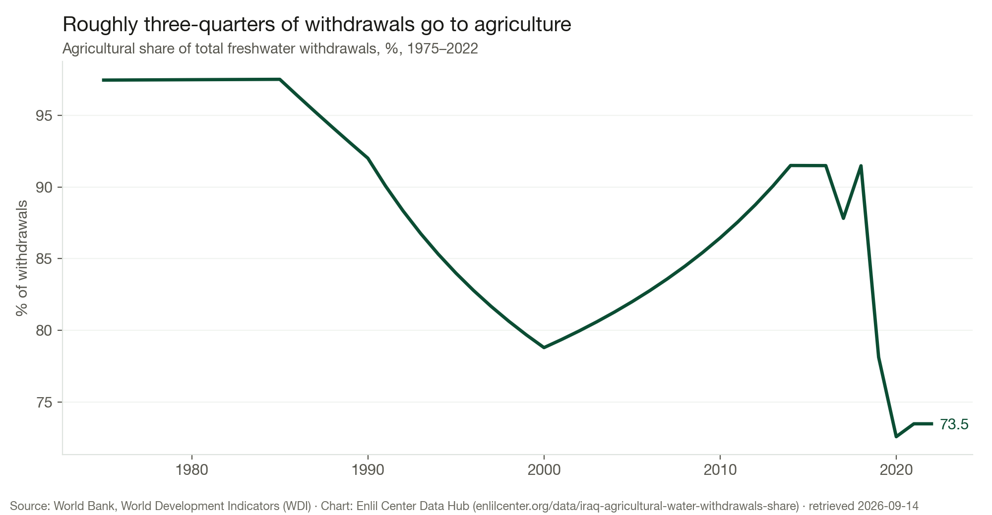 Figure 3. Agriculture accounts for roughly 73 per cent of Iraq's freshwater withdrawals. Source: World Bank WDI, via Enlil Center Data Hub.