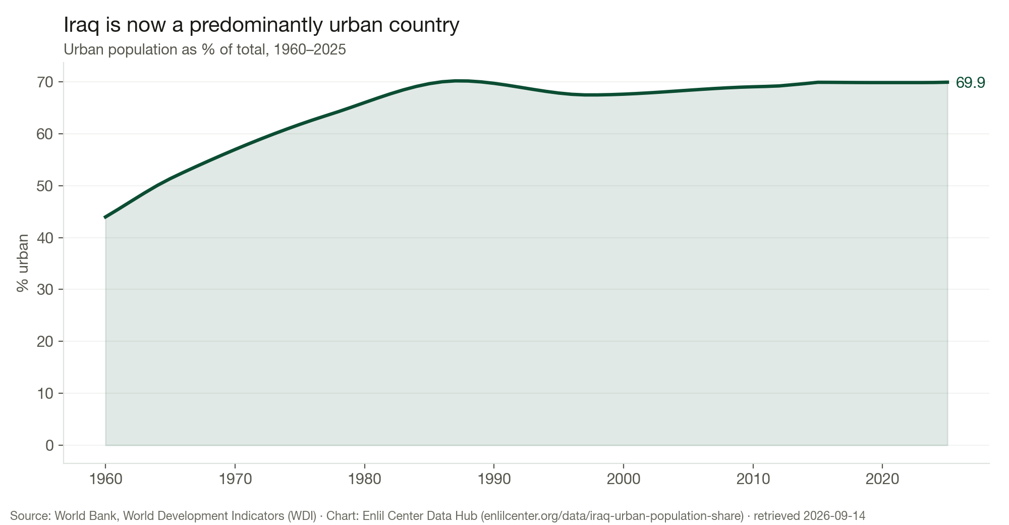 Figure 4. About 70 per cent of Iraqis now live in urban areas. Source: World Bank WDI (UN Population Division), via Enlil Center Data Hub.