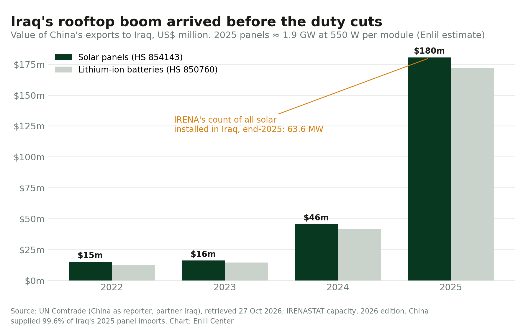 Bar chart of China's exports of solar panels and lithium batteries to Iraq, 2022–2025