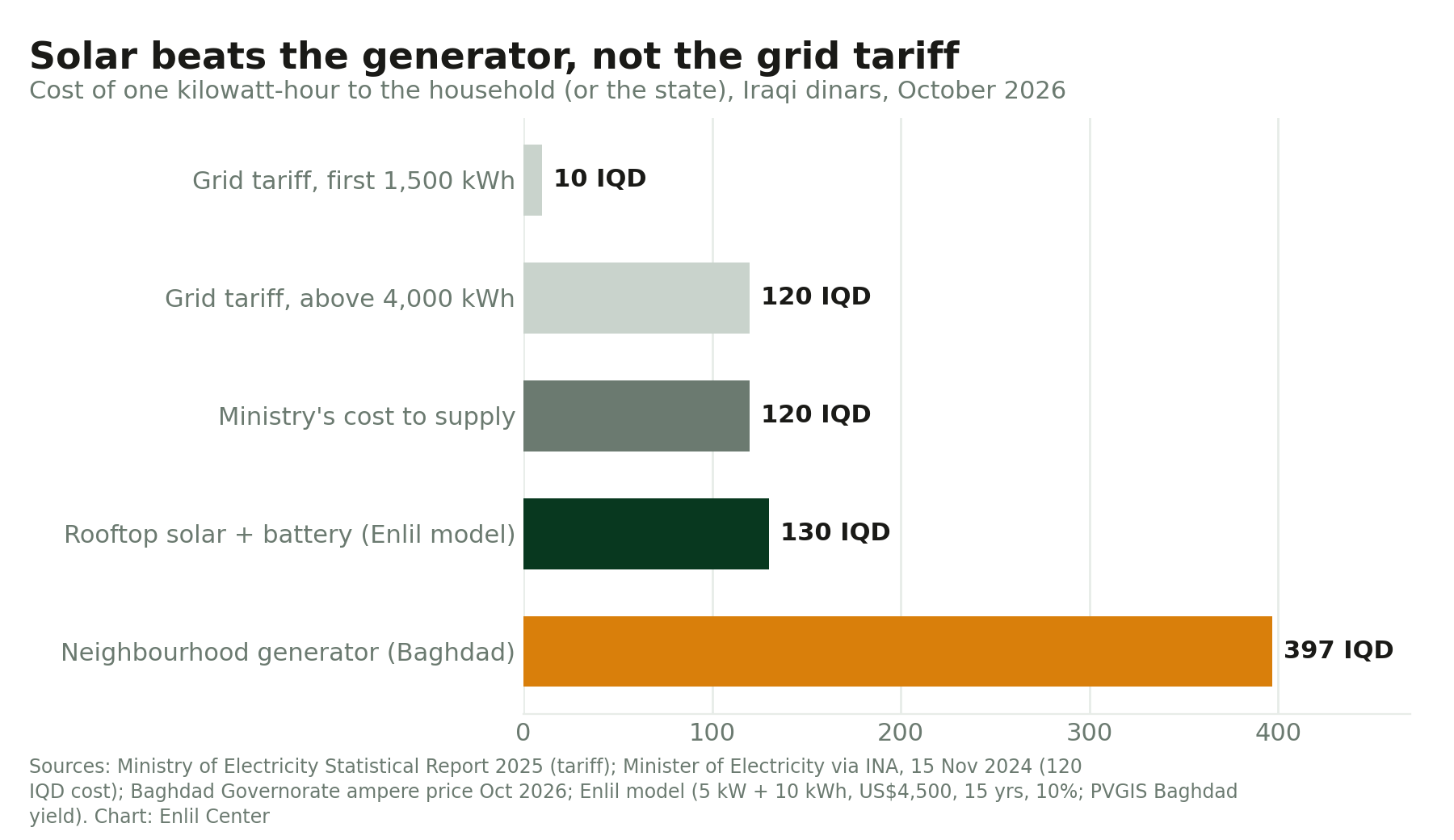 Bar chart comparing the cost of a kilowatt-hour from the grid, the ministry, rooftop solar and the neighbourhood generator
