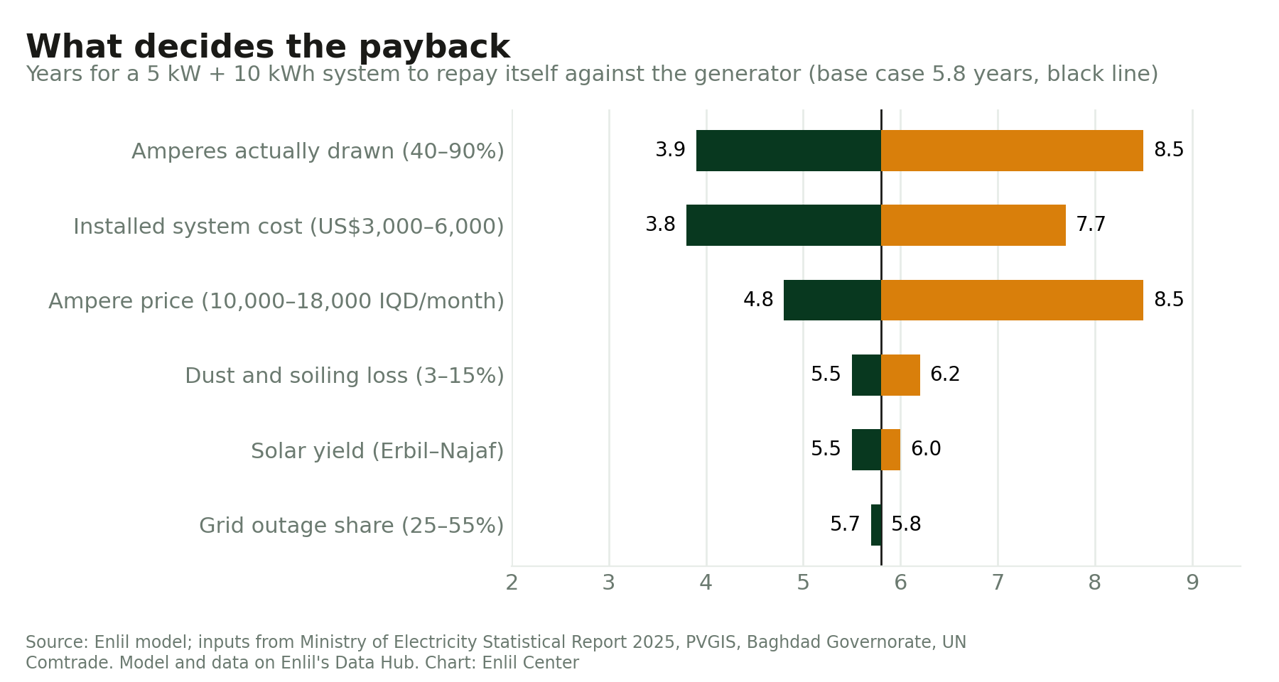 Tornado chart showing how payback years change with each model input