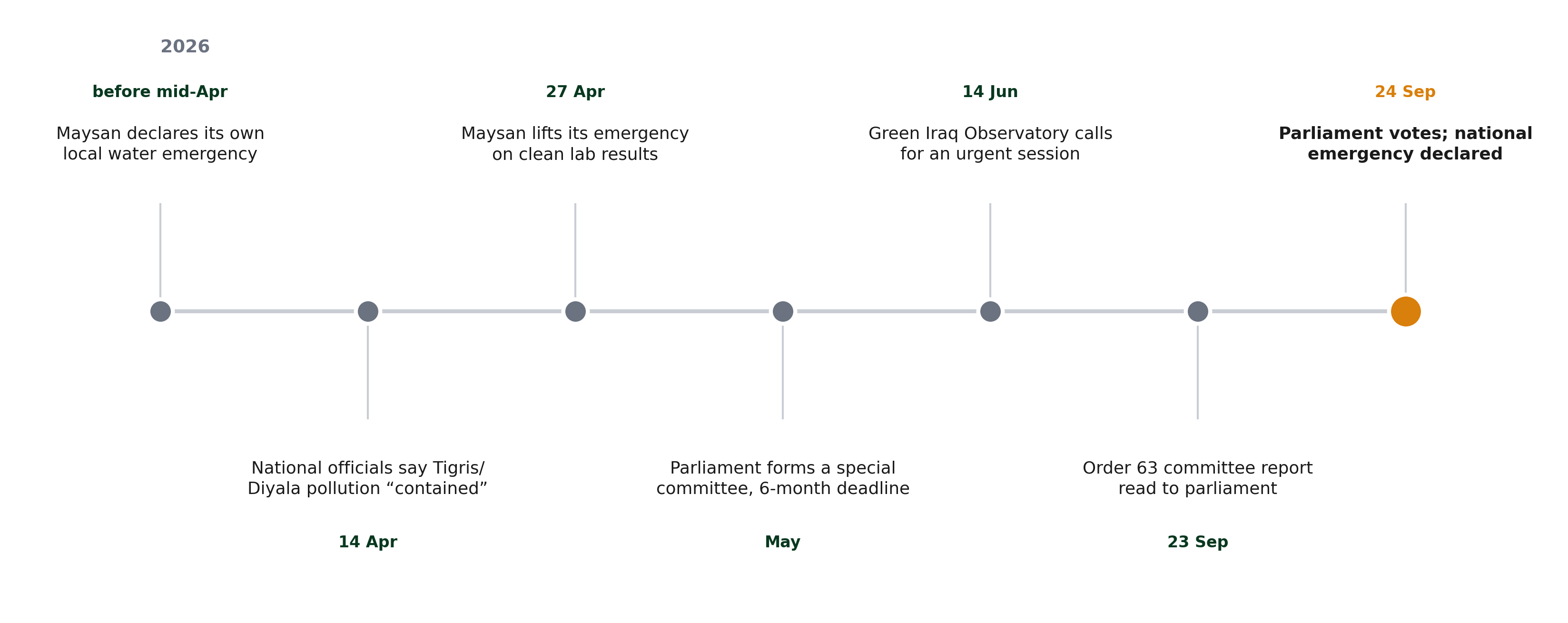 Timeline: Maysan's own water emergency (before mid-April 2026) through parliament's national emergency declaration on 24 September 2026.