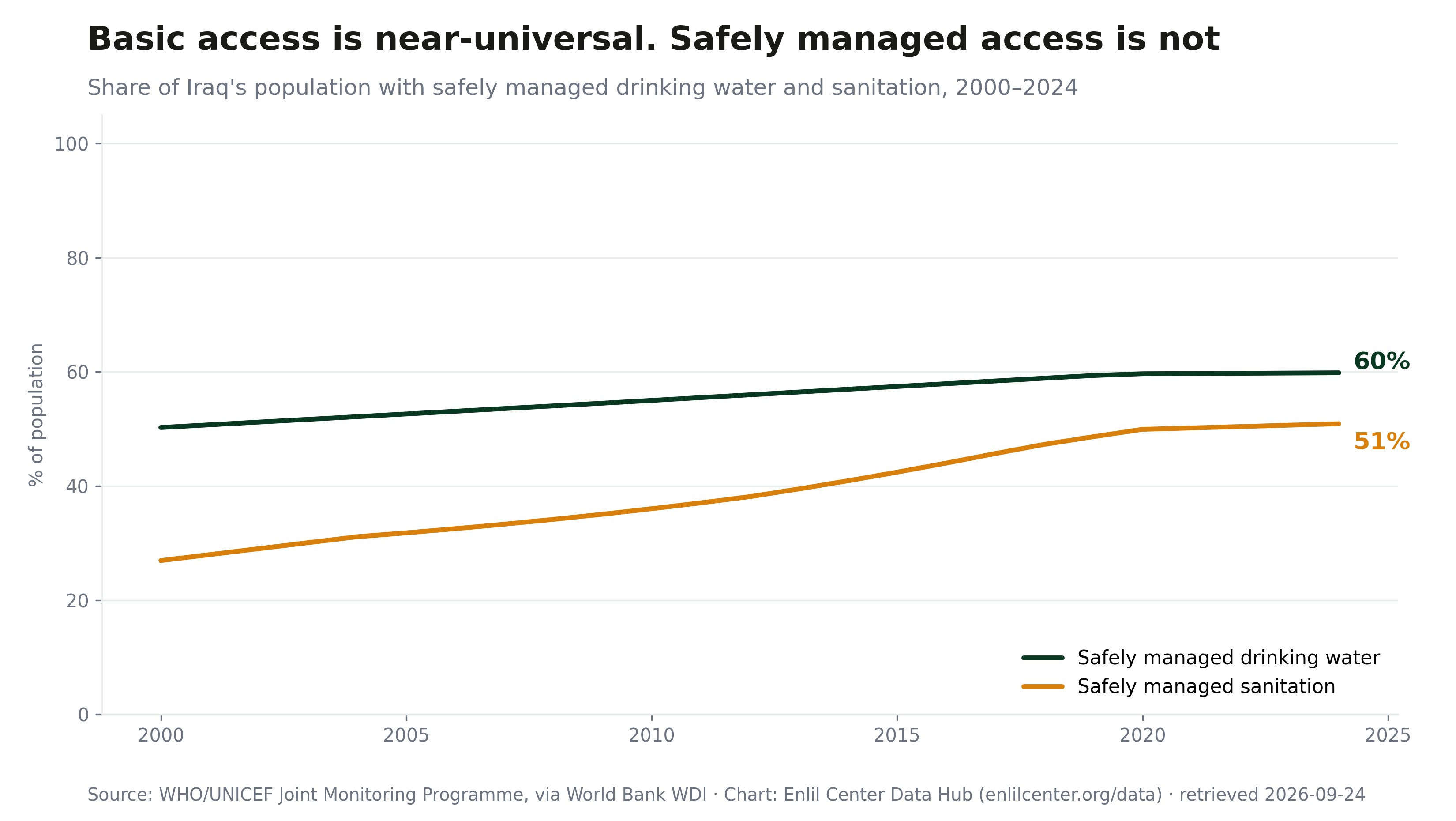 Chart: share of Iraq's population with safely managed drinking water (60%) and safely managed sanitation (51%), 2000-2024, versus near-universal basic access.