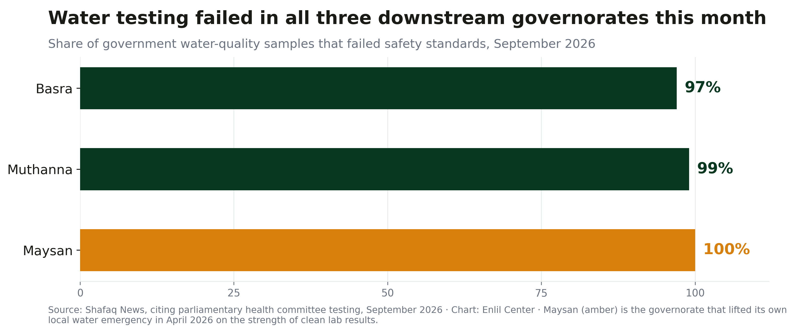 Bar chart: water-quality test failure rates this month — Basra 97%, Muthanna 99%, Maysan 100%.