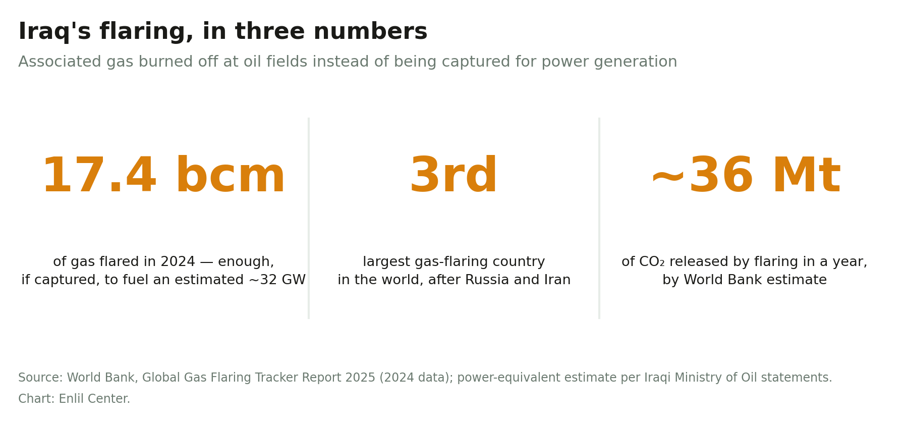 Stat card: 18.2 billion cubic metres of gas flared in 2024, the world's third-largest volume, releasing an estimated 36 million tonnes of CO2