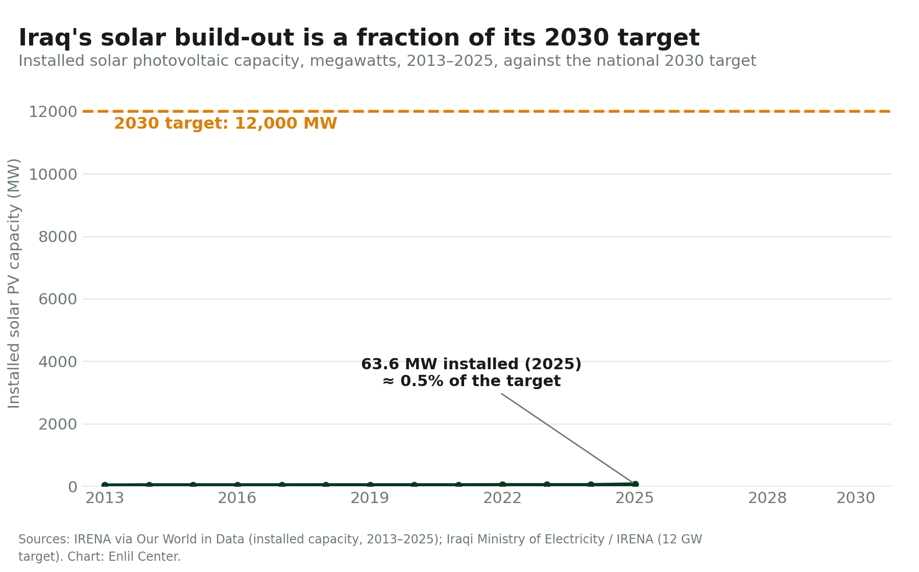 Line chart: Iraq's installed solar capacity of 63.6 MW in 2025 against a 12,000 MW target for 2030