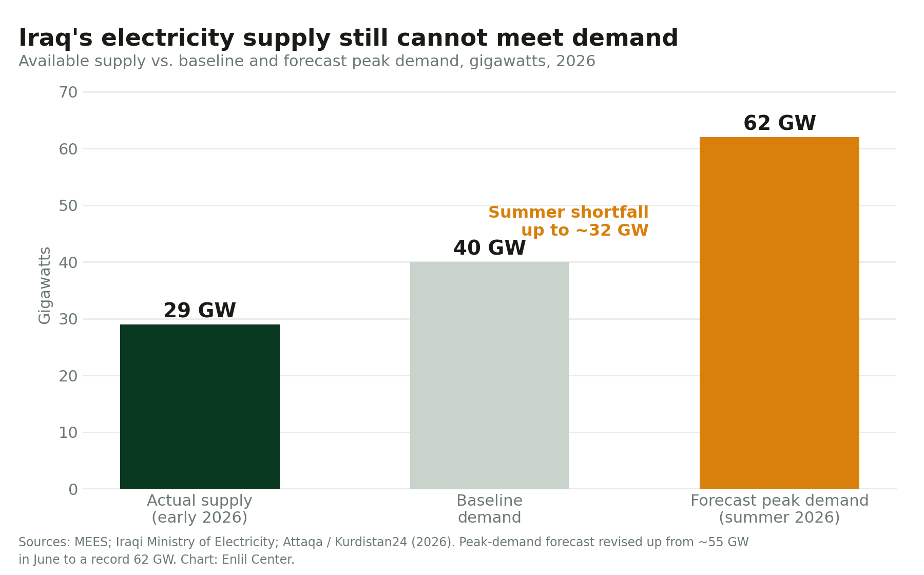 Bar chart: Iraq's electricity supply of 29 GW in early 2026 against baseline demand of 40 GW and a forecast summer peak of 62 GW