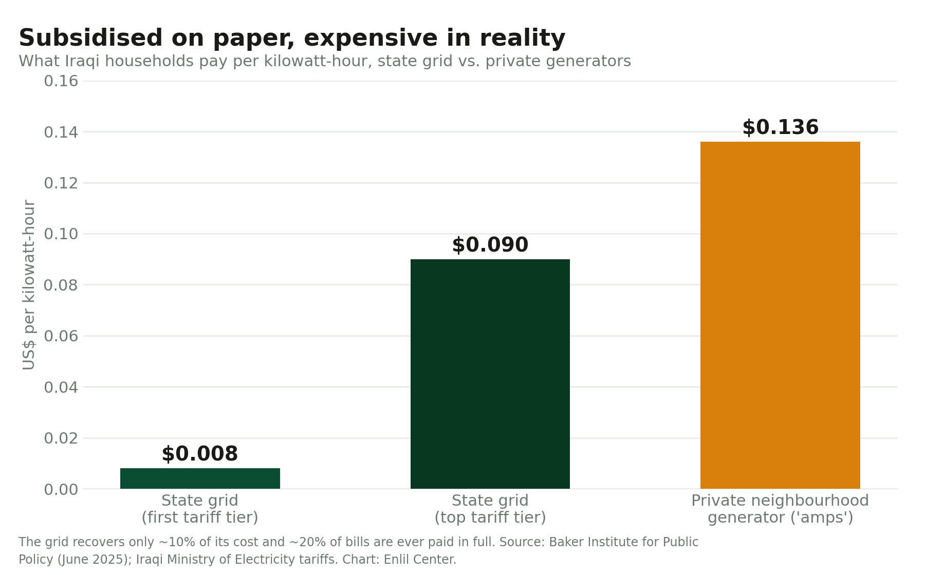Bar chart: state grid tariff of $0.008 and $0.090 per kWh against $0.136 per kWh from private generators