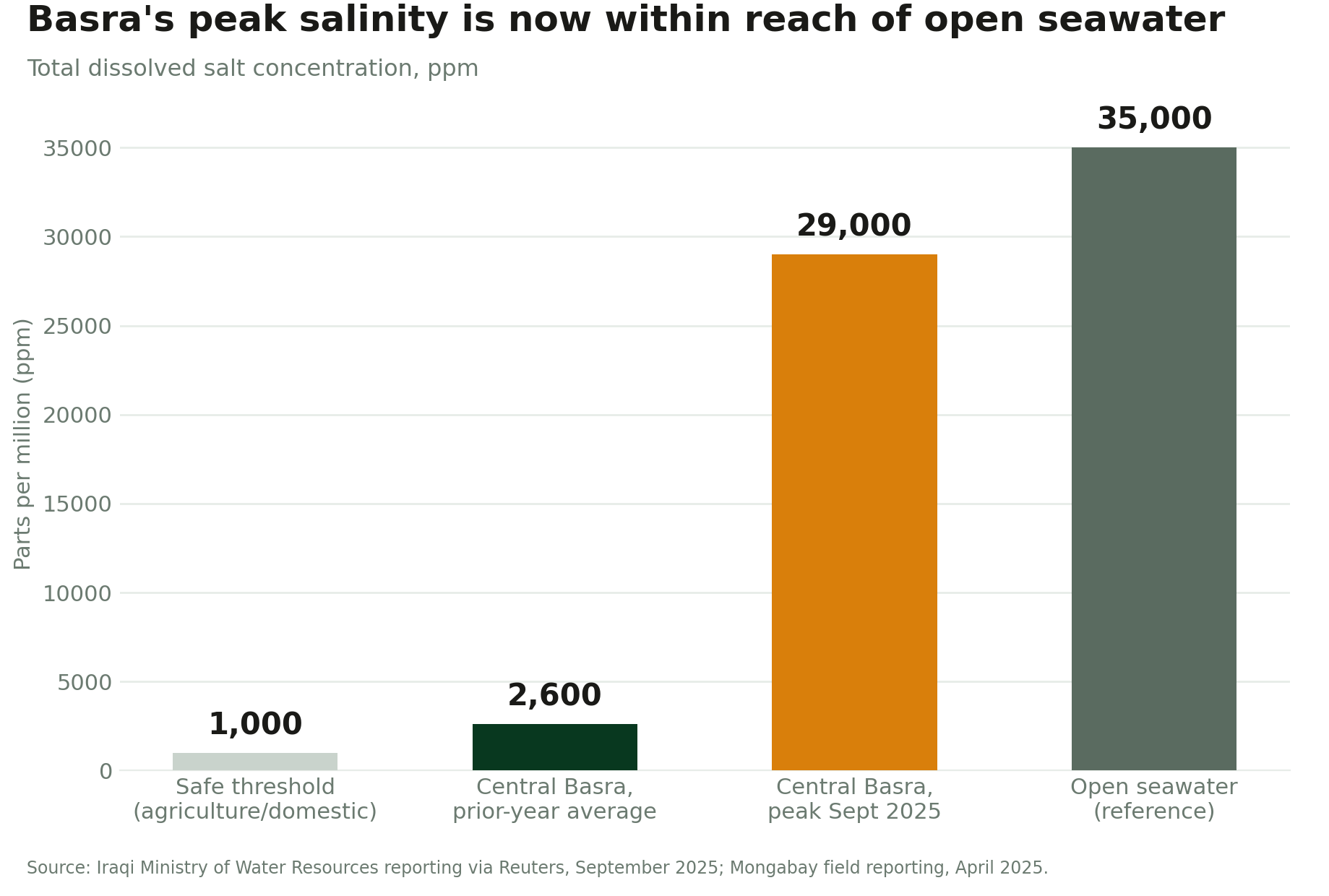Central Basra's peak salinity is now close to open seawater and roughly 29 times the safe threshold for agricultural and domestic use. Source: Iraqi Ministry of Water Resources reporting via Reuters, September 2025; Mongabay field reporting, April 2025.