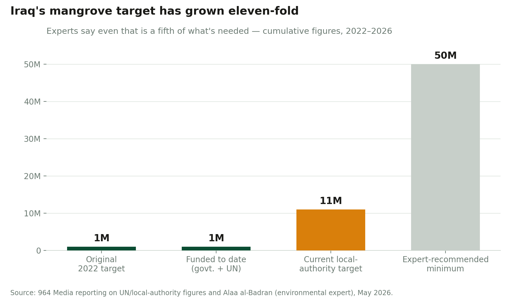 Iraq's local-authority mangrove target has grown eleven-fold since 2022; an independent expert puts the actual need at roughly five times the current target. Source: 964 Media reporting on UN and local-authority figures, and Alaa al-Badran (environmental expert), May 2026.