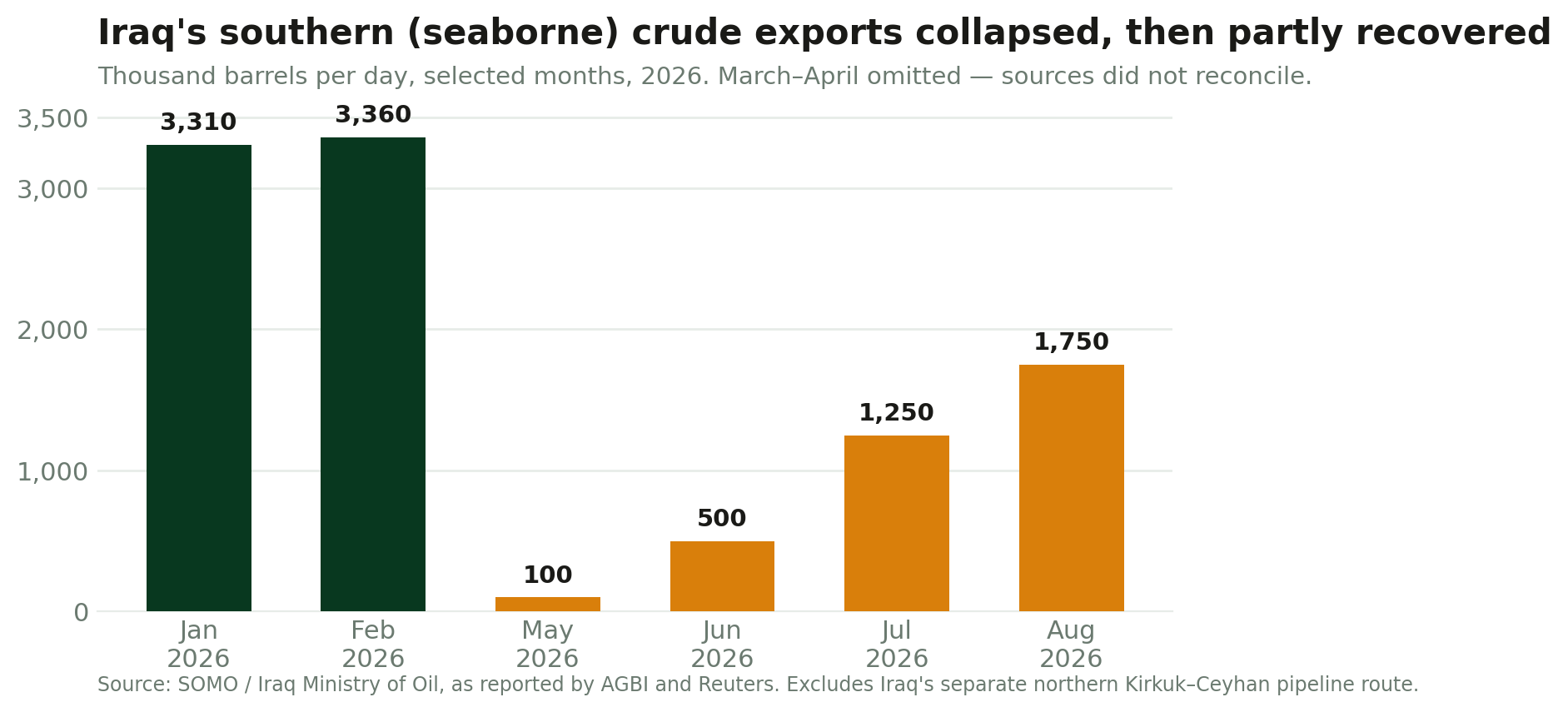 Iraq's southern, seaborne (Basrah) crude oil exports by month, 2026 — the route most directly exposed to the Strait of Hormuz. Iraq's separate northern export route via the Kirkuk-Ceyhan pipeline continued operating and is not included in this chart. Source: SOMO/Iraq Ministry of Oil data as reported by AGBI, Reuters, Shafaq News, Iraqi News and Arab News/The New Arab.