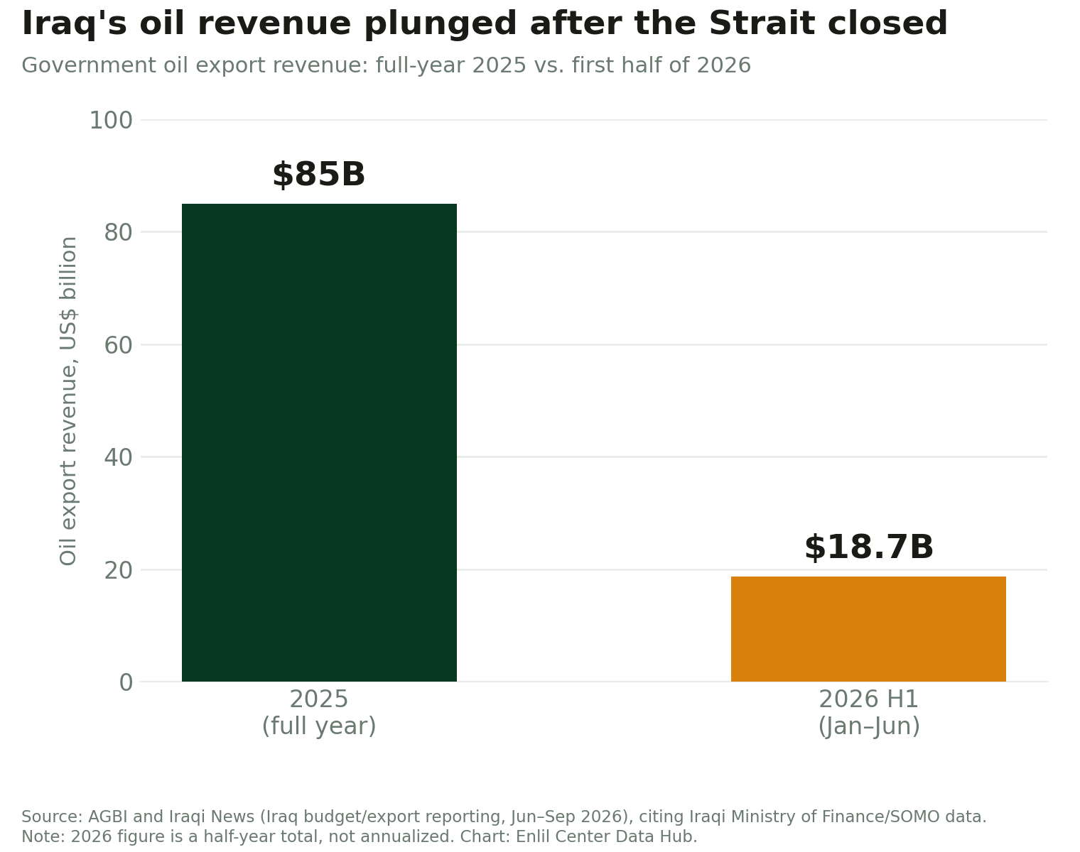 Iraq's government oil export revenue, full-year 2025 compared with the first half of 2026. Source: AGBI reporting on Iraq's budget deficit, citing Ministry of Finance data.