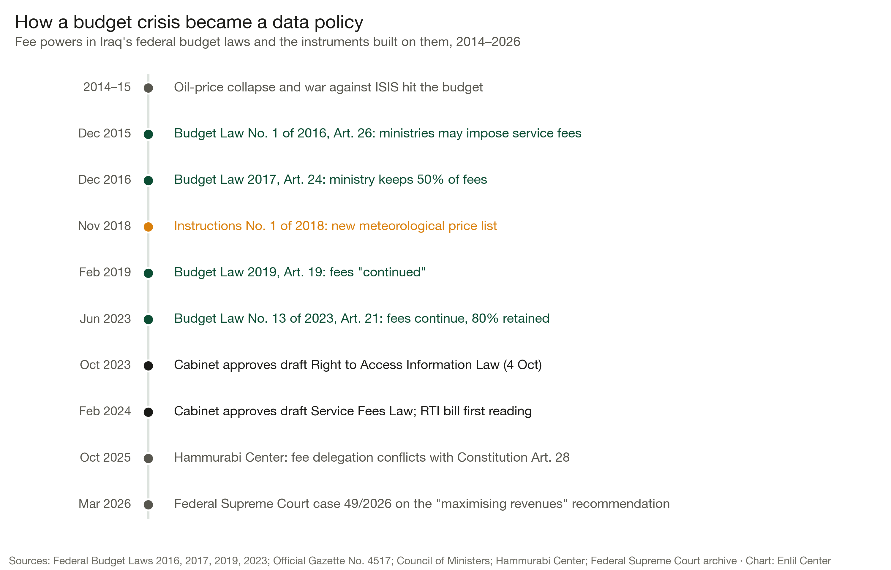 Figure 2. Fee powers in Iraq's federal budget laws and the instruments built on them, 2014–2026. Sources: Official Gazette; Council of Ministers; Hammurabi Center; Federal Supreme Court archive.