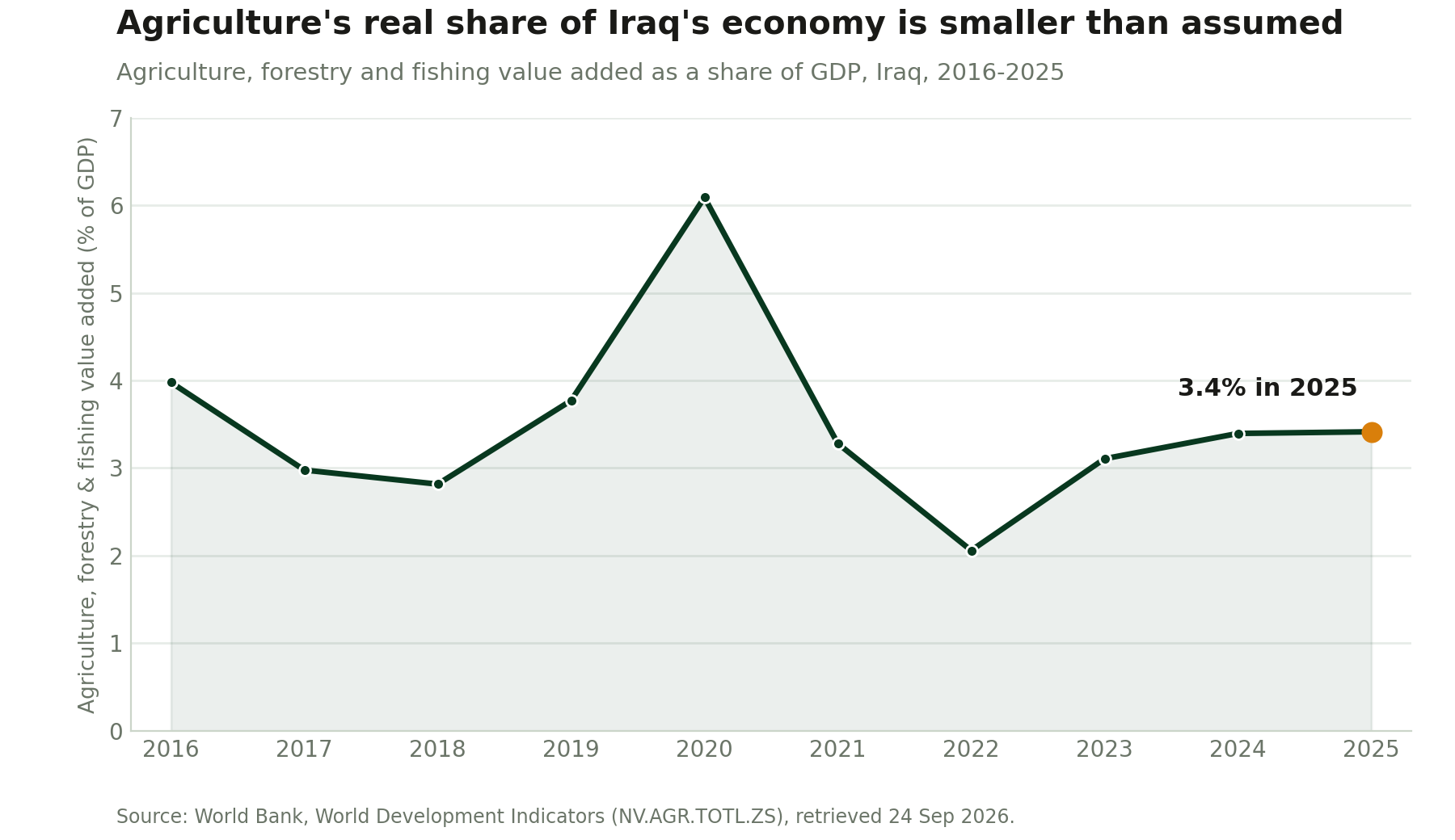 Agriculture's real share of Iraq's economy, 2016–2025. The 2020 spike reflects the collapse in oil GDP that year, not agricultural growth. Source: World Bank, World Development Indicators.