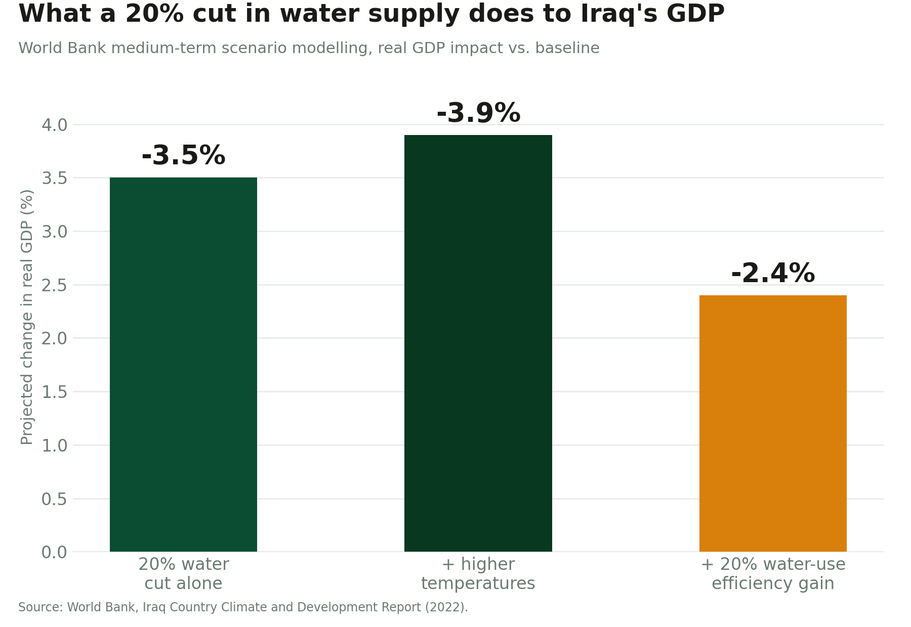 Bar chart: a 20 percent water cut alone costs Iraq 3.5 percent of GDP, rising to 3.9 percent with higher temperatures, falling to 2.4 percent with a 20 percent efficiency gain.