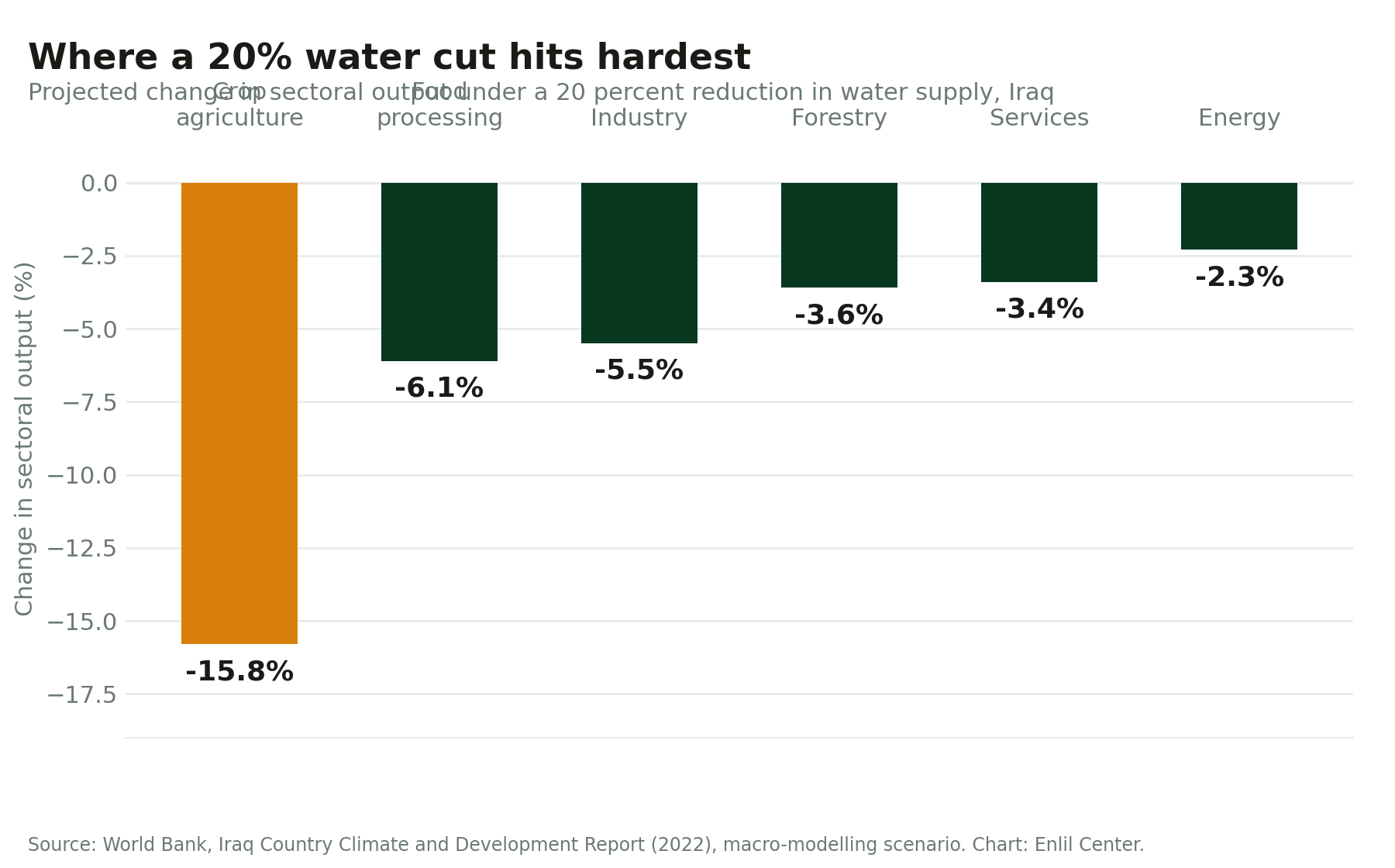 Bar chart of projected change in Iraqi sectoral output under a 20 percent water cut: crop agriculture -15.8 percent, food processing -6.1, industry -5.5, forestry -3.6, services -3.4, energy -2.3