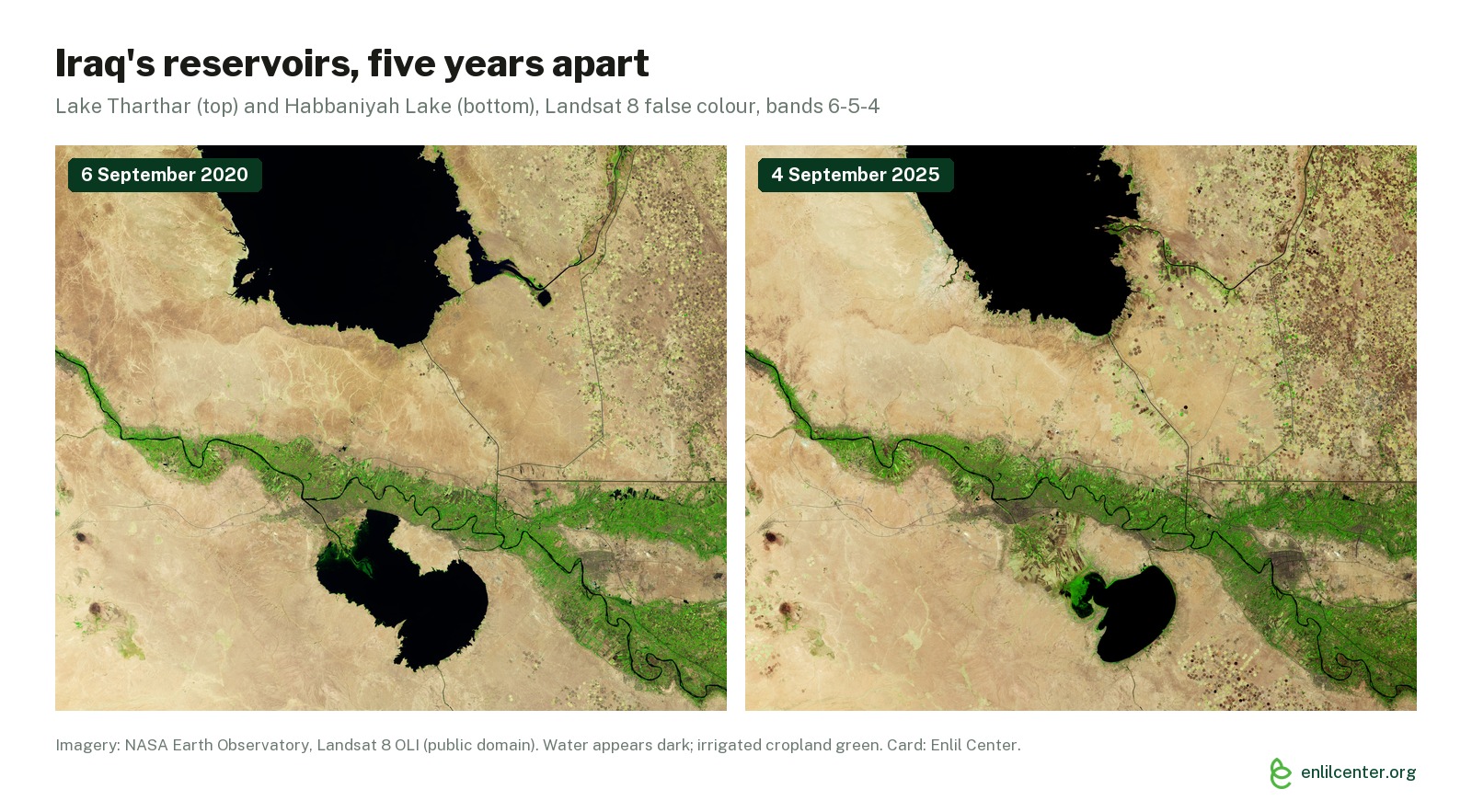 Side-by-side Landsat images of Lake Tharthar and Habbaniyah Lake on 6 September 2020 and 4 September 2025 showing both reservoirs visibly shrunken