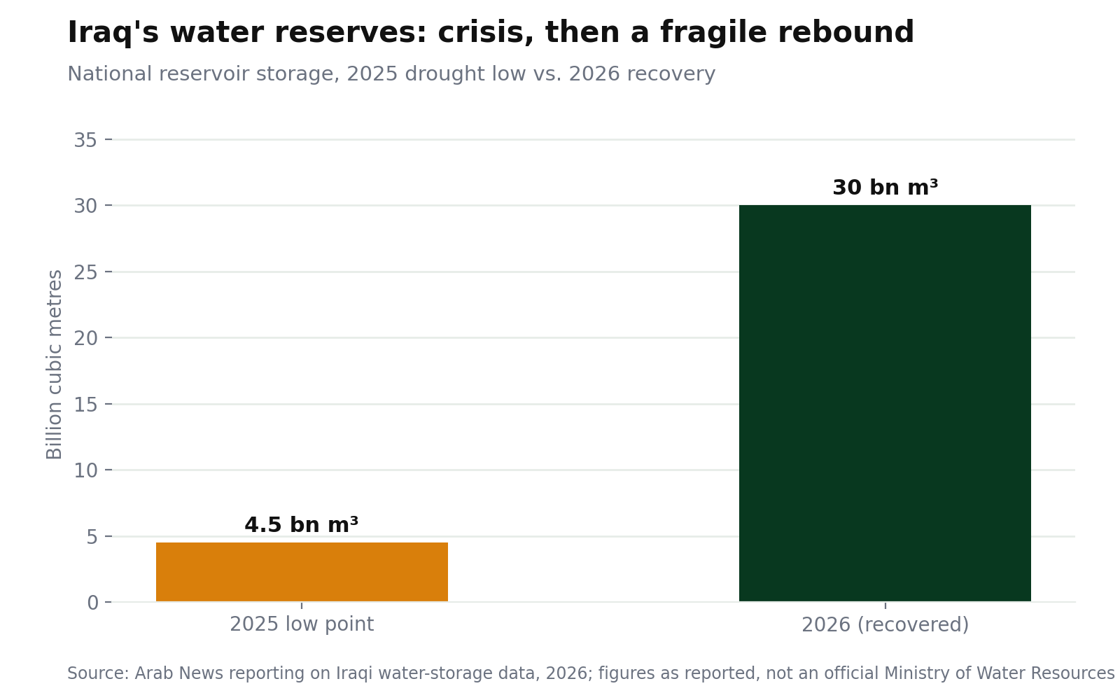 Bar chart showing Iraq's national reservoir storage falling to 4.5 billion cubic metres in 2025 and recovering to about 30 billion in 2026