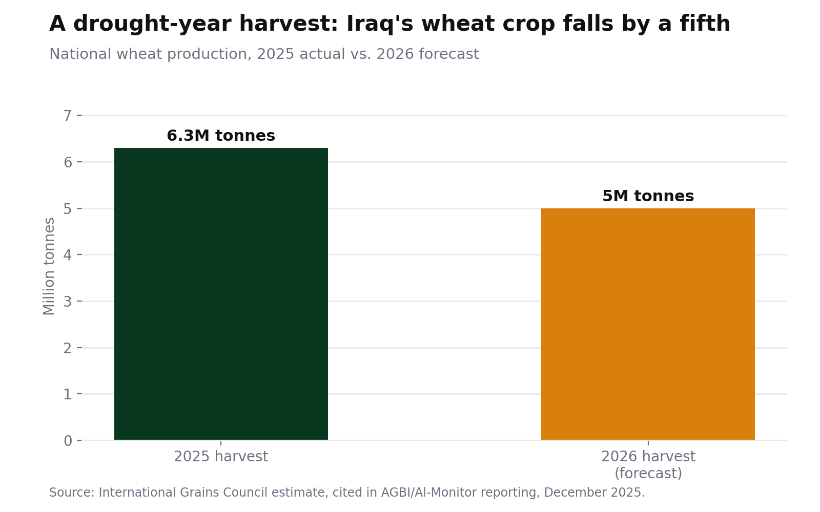 Bar chart showing Iraq's wheat production falling from 6.3 million tonnes in 2025 to a forecast 5 million tonnes in 2026