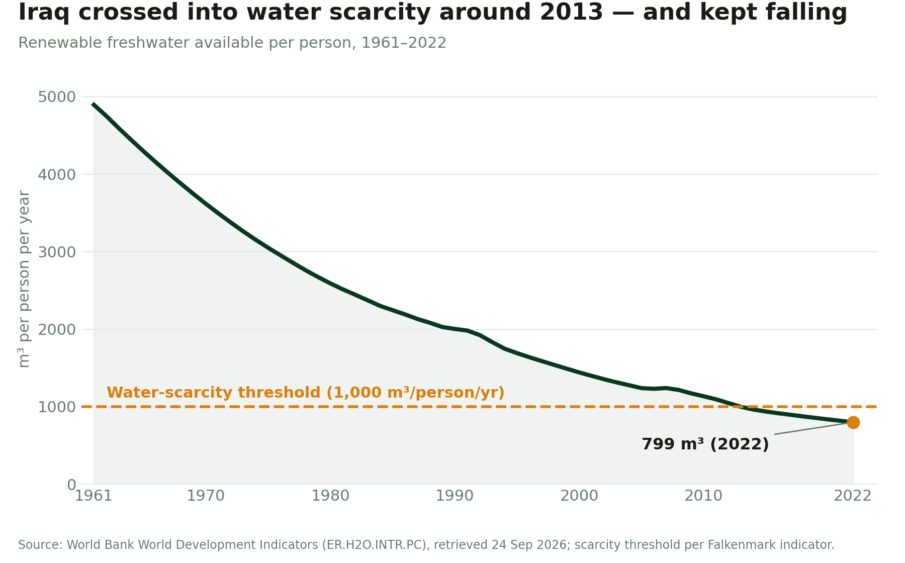 Line chart showing Iraq's renewable freshwater per person falling from about 4,900 cubic metres in 1961 to 799 cubic metres in 2022, crossing the 1,000 cubic metre scarcity threshold around 2013