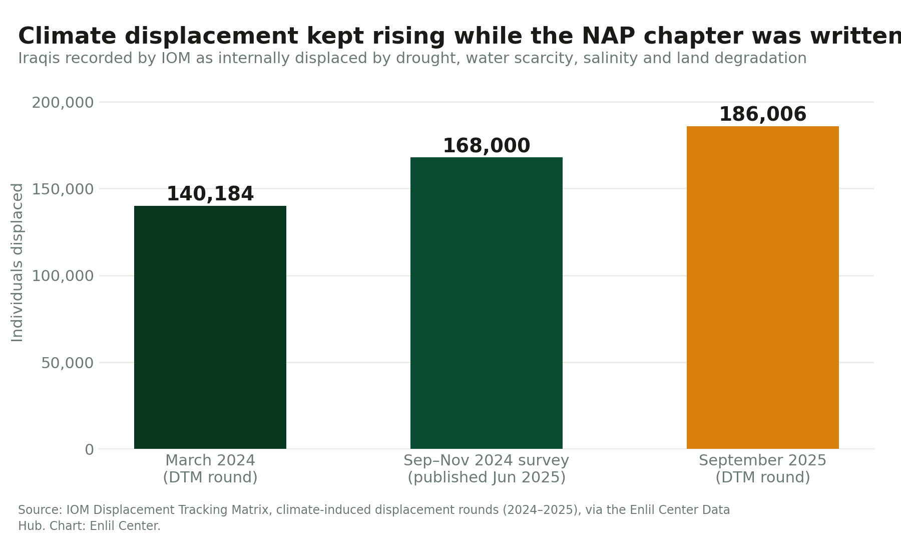 Bar chart of IOM climate-induced displacement in Iraq: 140,184 people in March 2024, more than 168,000 in the 2024–25 survey, and 186,006 in September 2025