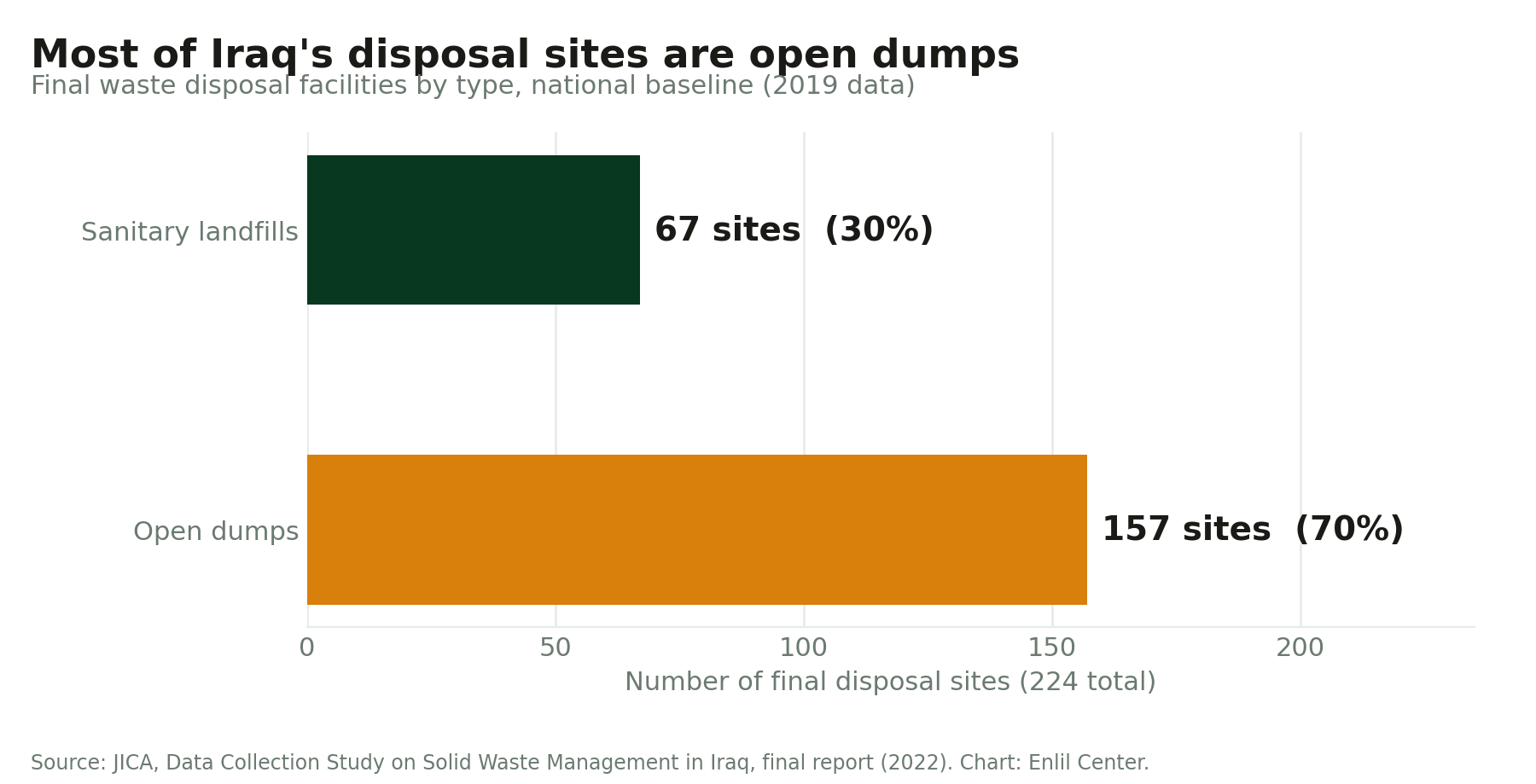 Bar chart: of Iraq's 224 final disposal sites, 67 are sanitary landfills and 157 are open dumps