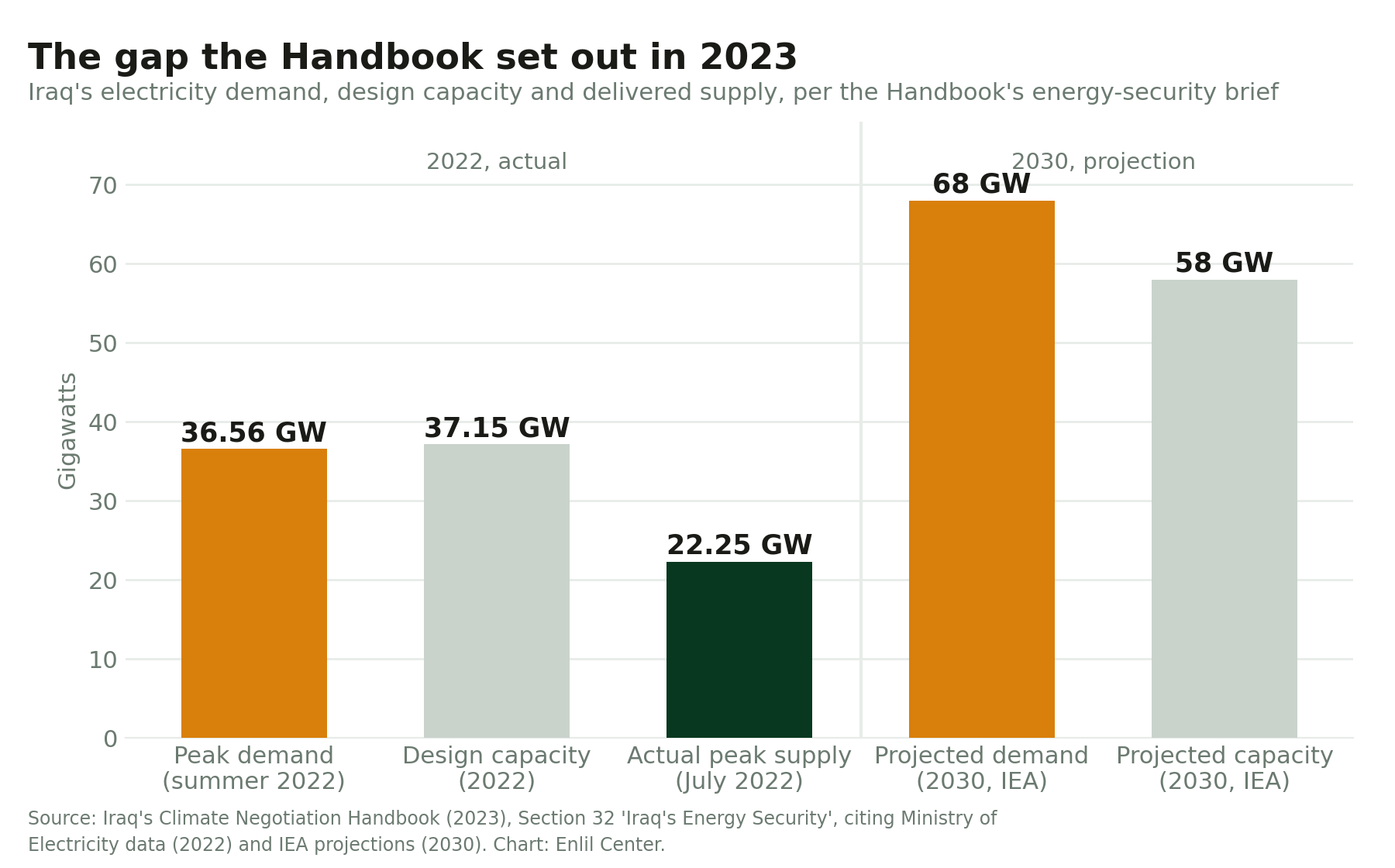 Bar chart from the Handbook's energy-security section: 36.6 GW peak demand and 37.1 GW design capacity against 22.3 GW delivered in July 2022, and IEA projections of 68 GW demand versus 58 GW capacity by 2030