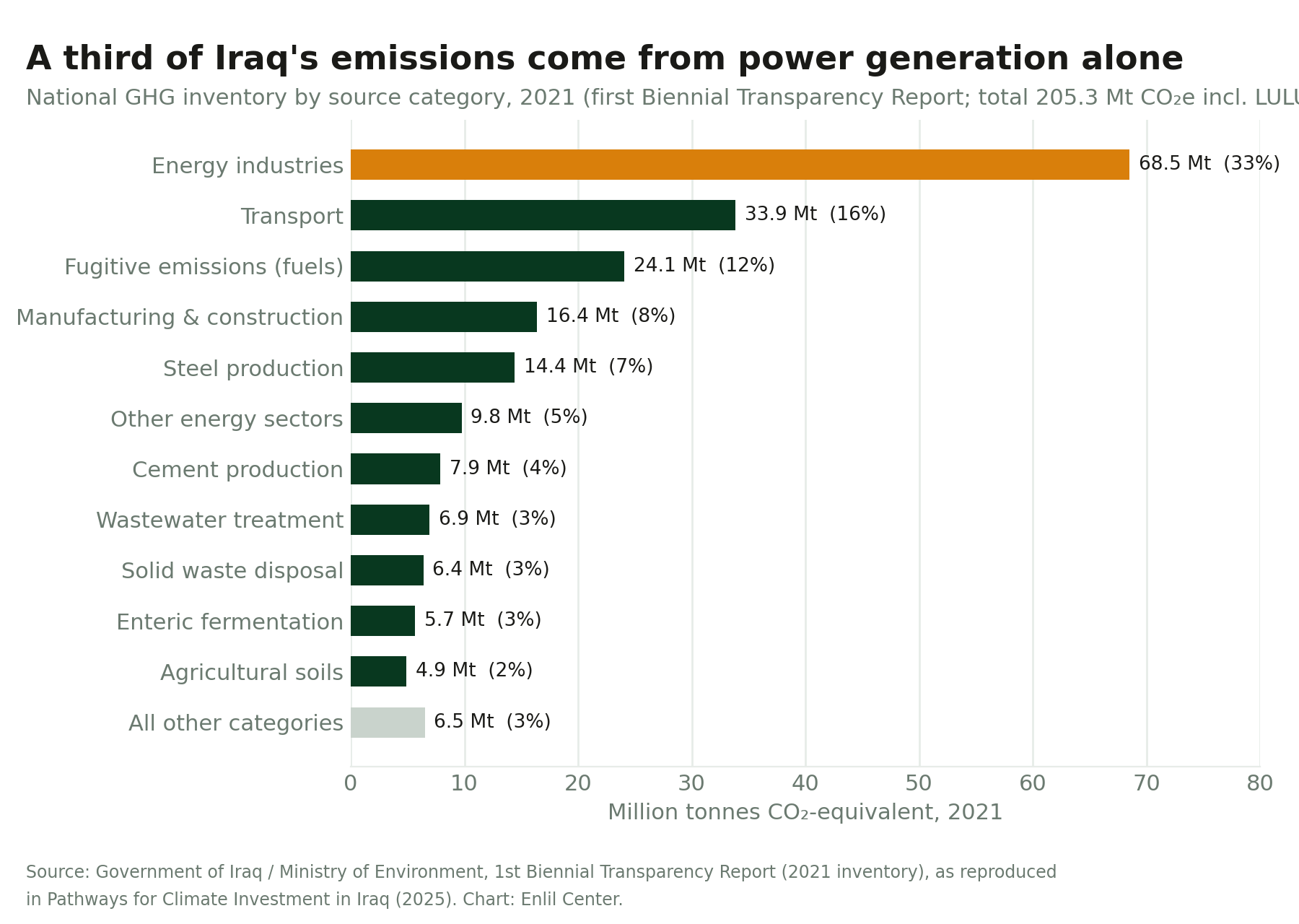 Horizontal bar chart of Iraq's 2021 greenhouse-gas inventory by category from its first Biennial Transparency Report: energy industries 68.5 million tonnes, transport 33.9, fugitive emissions 24.1, and smaller categories down to agriculture