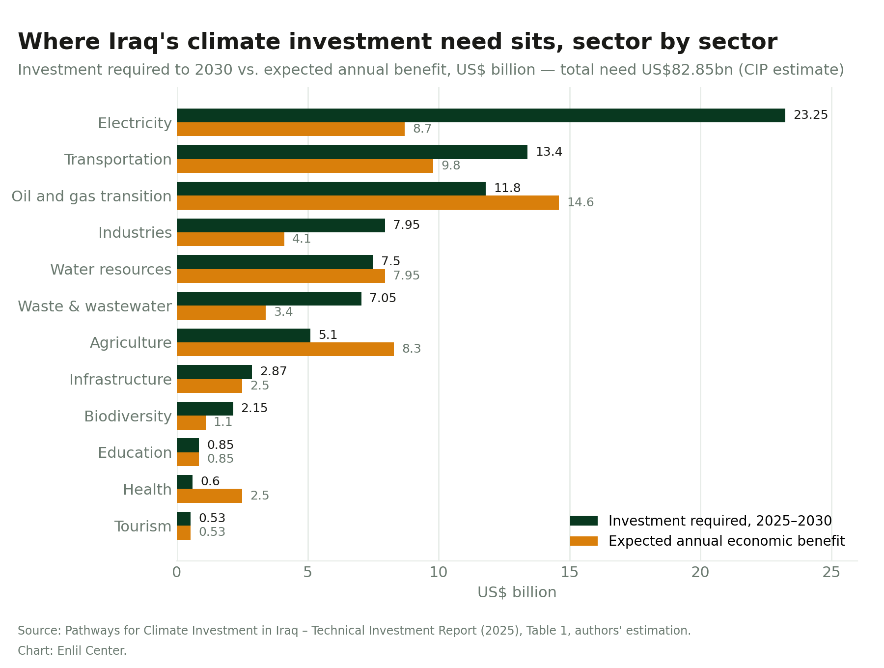 Horizontal bar chart of the CIP's estimated investment need to 2030 and expected annual economic benefit for twelve sectors, led by electricity at 23.25 billion dollars
